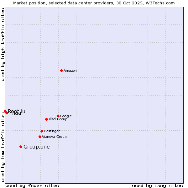 Market position of Group.one vs. Tilaa vs. Root.lu