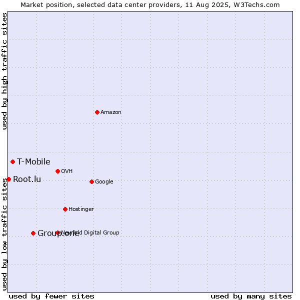 Market position of Group.one vs. T-Mobile vs. Root.lu