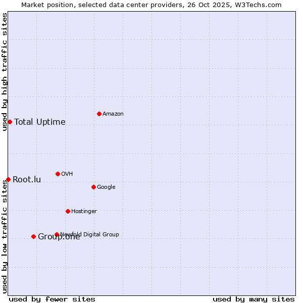 Market position of Group.one vs. Total Uptime vs. Root.lu