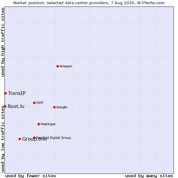 Market position of Group.one vs. TransIP vs. Root.lu
