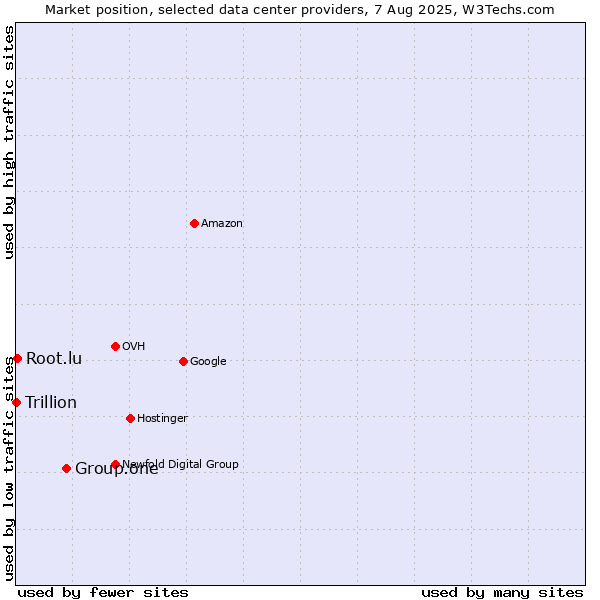 Market position of Group.one vs. Root.lu vs. Trillion