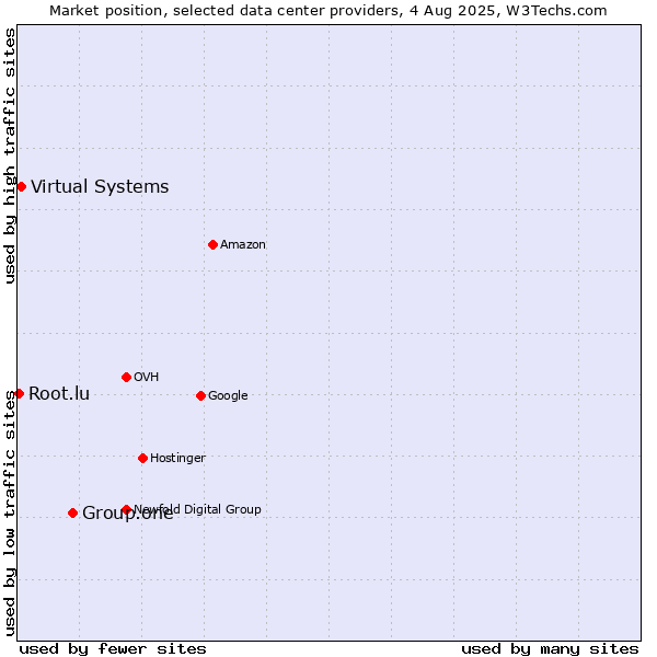 Market position of Group.one vs. Virtual Systems vs. Root.lu