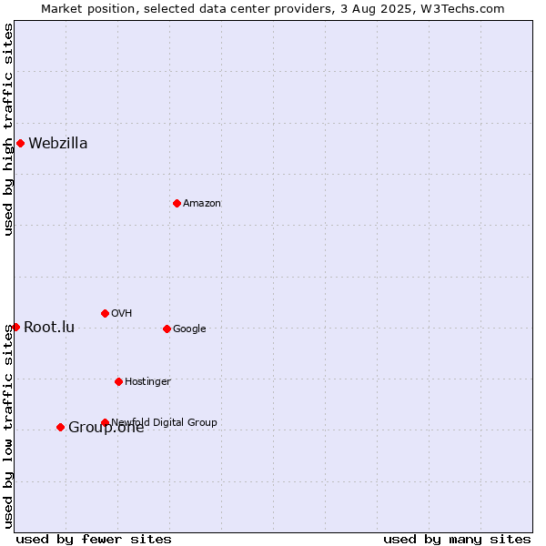 Market position of Group.one vs. Webzilla vs. Root.lu