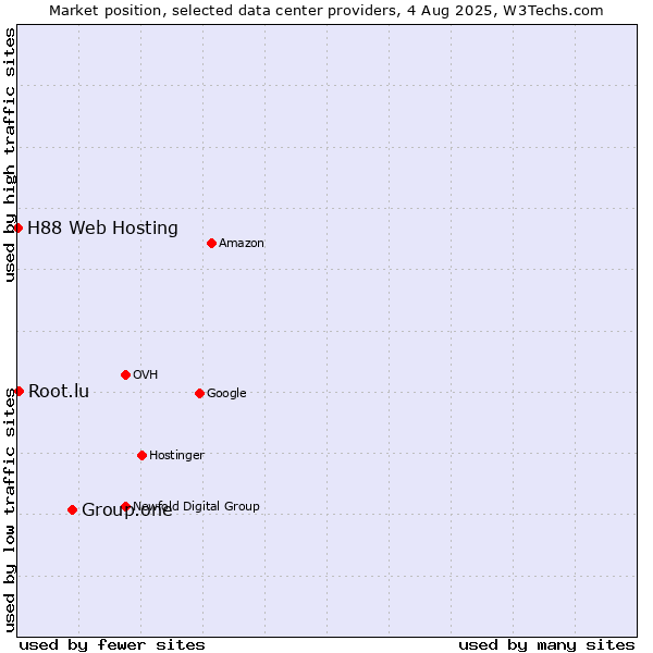 Market position of Group.one vs. Root.lu vs. H88 Web Hosting