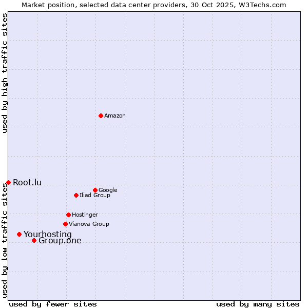 Market position of Group.one vs. Yourhosting vs. Root.lu