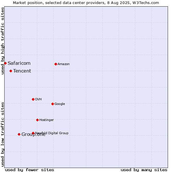 Market position of Group.one vs. Tencent vs. Safaricom