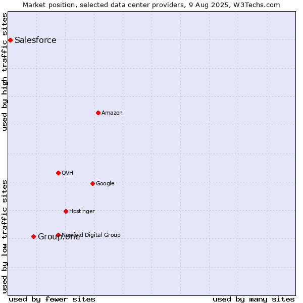 Market position of Group.one vs. Salesforce