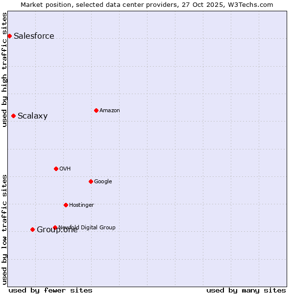 Market position of Group.one vs. Scalaxy vs. Salesforce