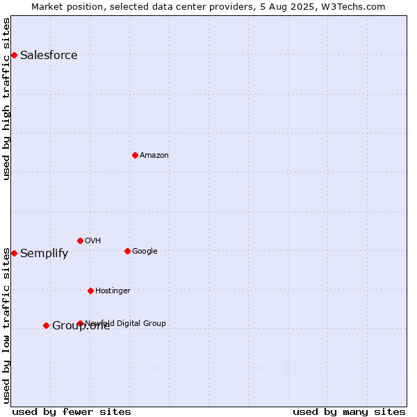 Market position of Group.one vs. Semplify vs. Salesforce
