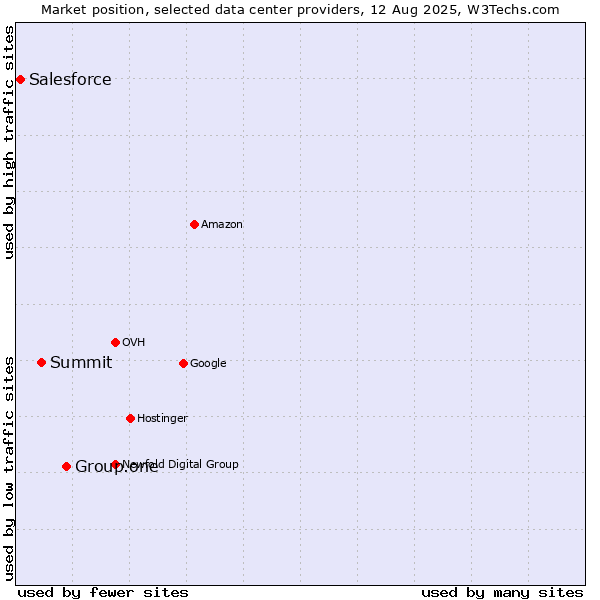 Market position of Group.one vs. Summit vs. Salesforce