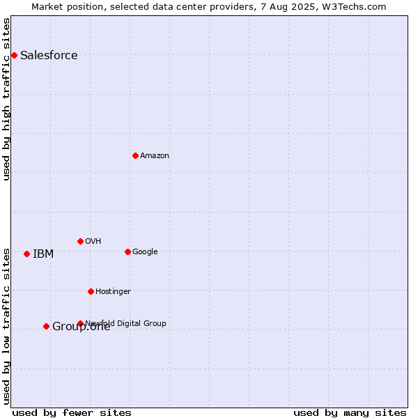 Market position of Group.one vs. IBM vs. Salesforce