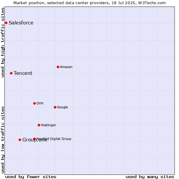 Market position of Group.one vs. Tencent vs. Salesforce
