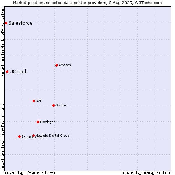 Market position of Group.one vs. UCloud vs. Salesforce