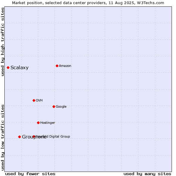 Market position of Group.one vs. Scalaxy