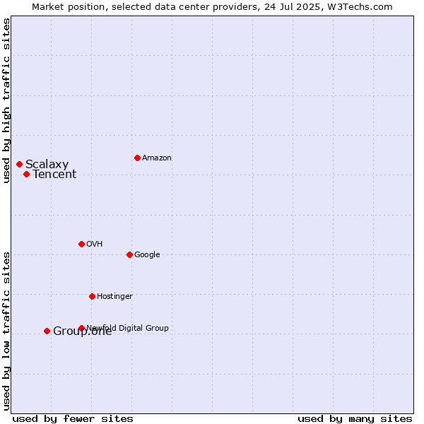 Market position of Group.one vs. Tencent vs. Scalaxy