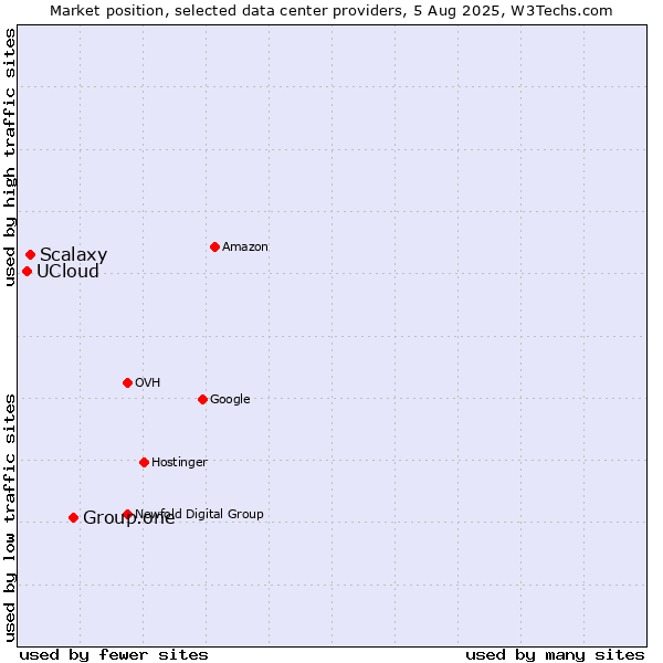 Market position of Group.one vs. Scalaxy vs. UCloud