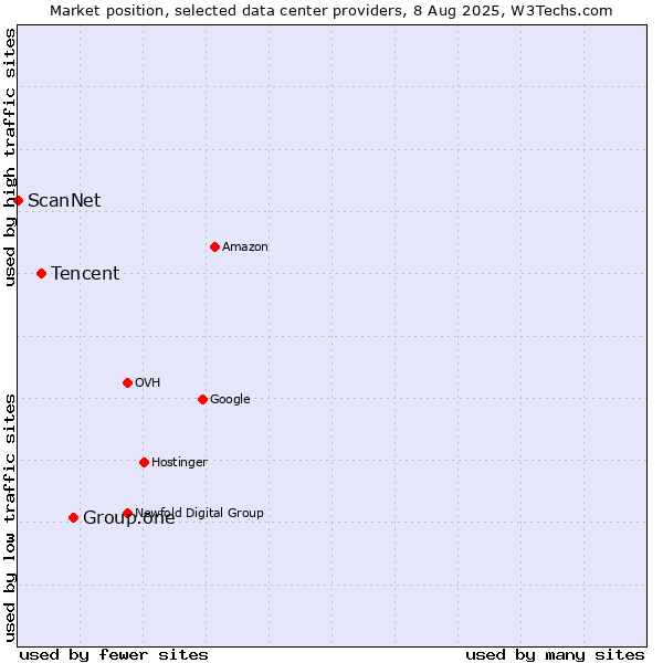 Market position of Group.one vs. Tencent vs. ScanNet