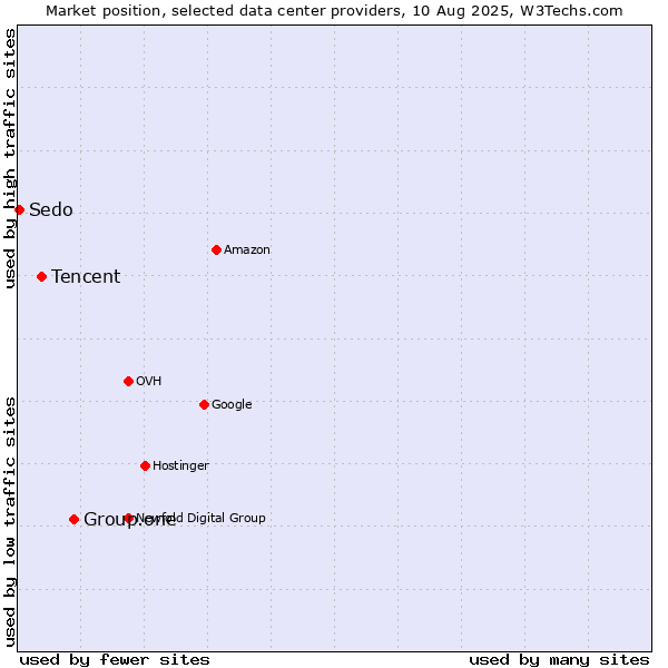 Market position of Group.one vs. Tencent vs. Sedo