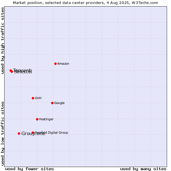 Market position of Group.one vs. Selectel vs. Tencent