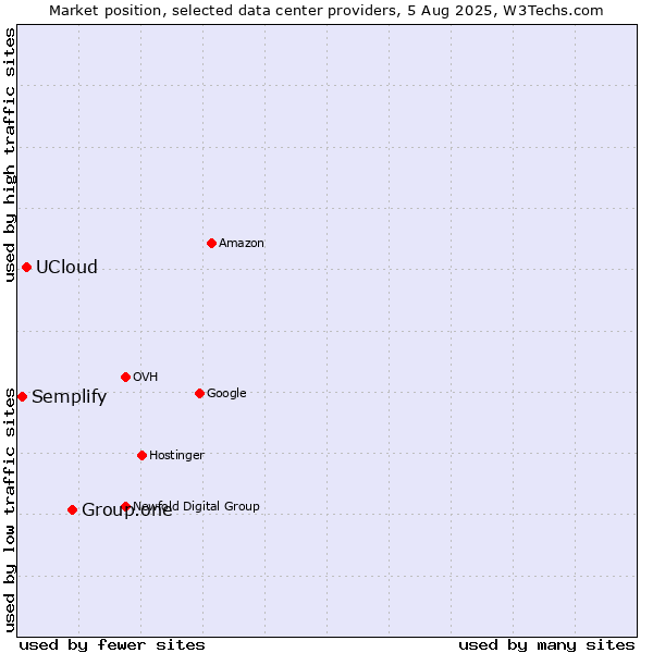 Market position of Group.one vs. UCloud vs. Semplify