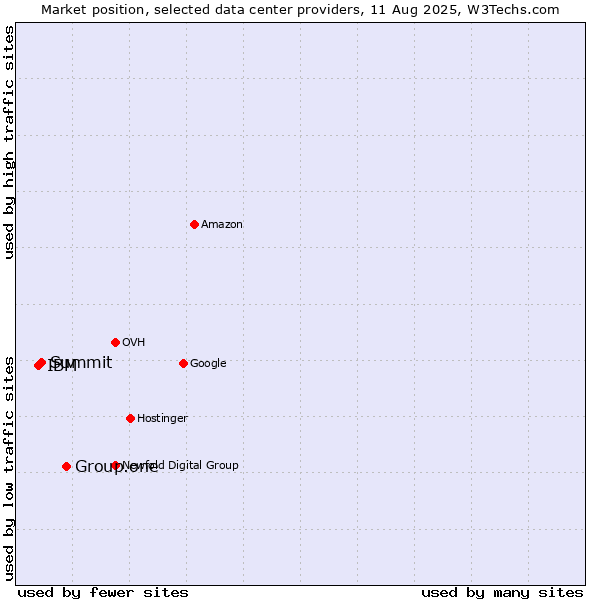 Market position of Group.one vs. Summit vs. IBM