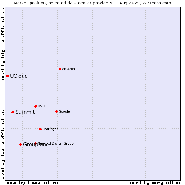 Market position of Group.one vs. Summit vs. UCloud