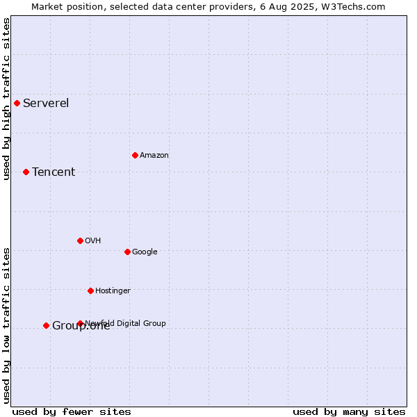 Market position of Group.one vs. Tencent vs. Serverel