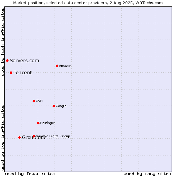Market position of Group.one vs. Tencent vs. Servers.com