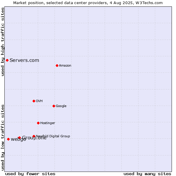 Market position of Group.one vs. webgo vs. Servers.com