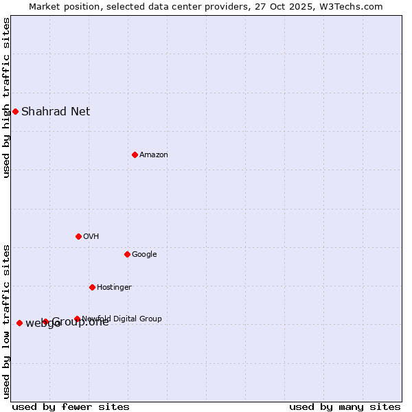 Market position of Group.one vs. webgo vs. Shahrad Net