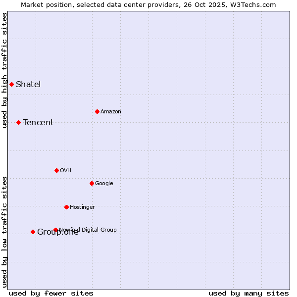 Market position of Group.one vs. Tencent vs. Shatel