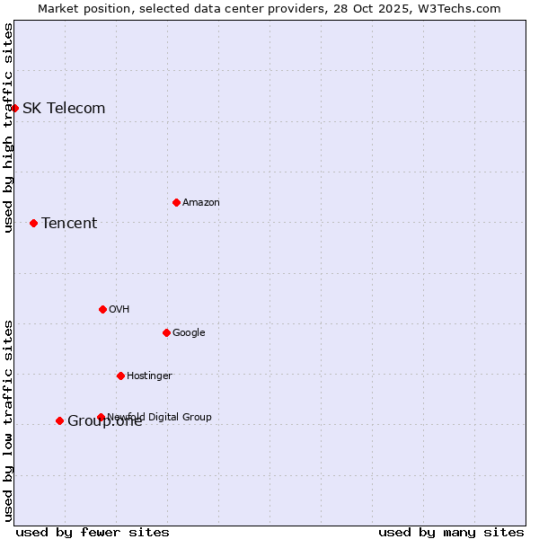 Market position of Group.one vs. Tencent vs. SK Telecom