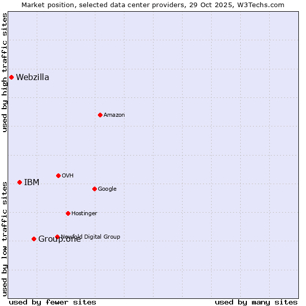 Market position of Group.one vs. IBM vs. Webzilla