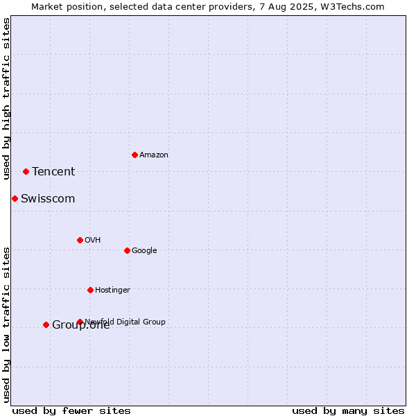Market position of Group.one vs. Tencent vs. Swisscom