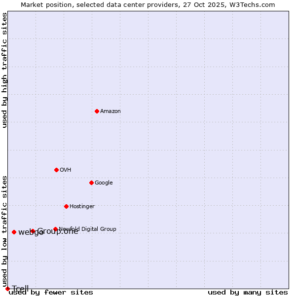 Market position of Group.one vs. webgo vs. Tcell