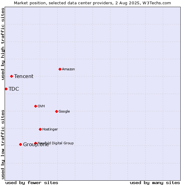 Market position of Group.one vs. Tencent vs. TDC