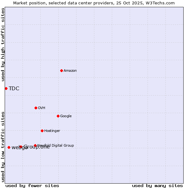 Market position of Group.one vs. webgo vs. TDC