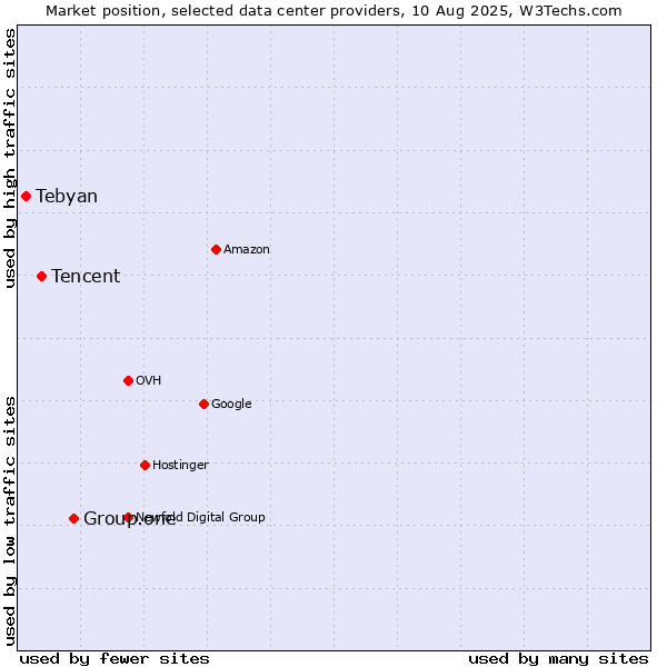 Market position of Group.one vs. Tencent vs. Tebyan