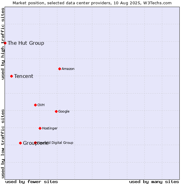 Market position of Group.one vs. Tencent vs. The Hut Group