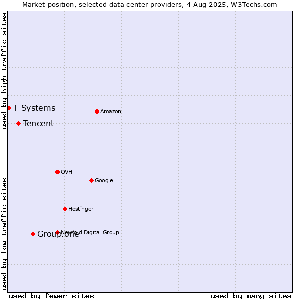 Market position of Group.one vs. Tencent vs. T-Systems