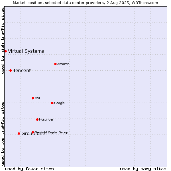 Market position of Group.one vs. Tencent vs. Virtual Systems