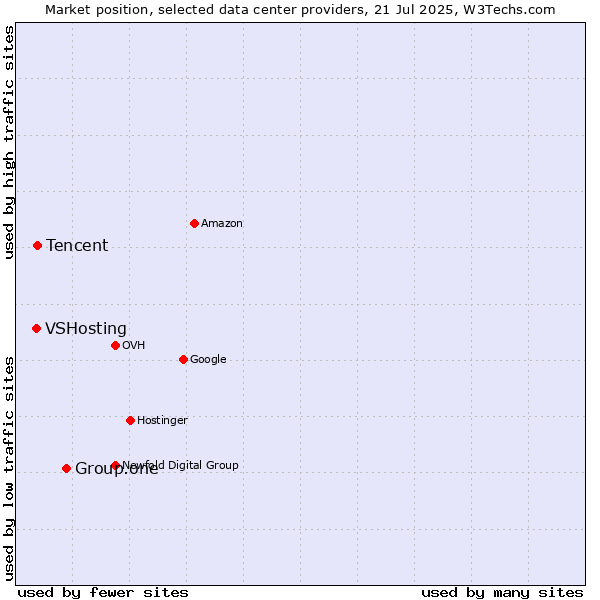 Market position of Group.one vs. Tencent vs. VSHosting