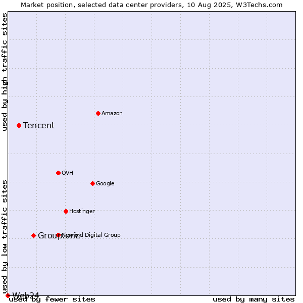 Market position of Group.one vs. Tencent vs. Web24