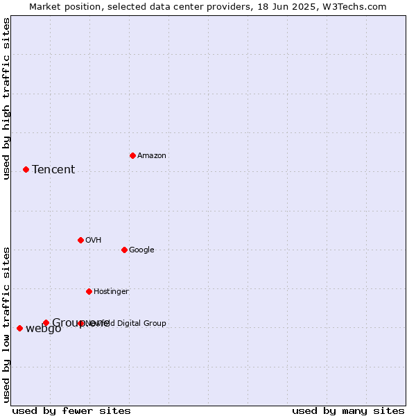 Market position of Group.one vs. Tencent vs. webgo