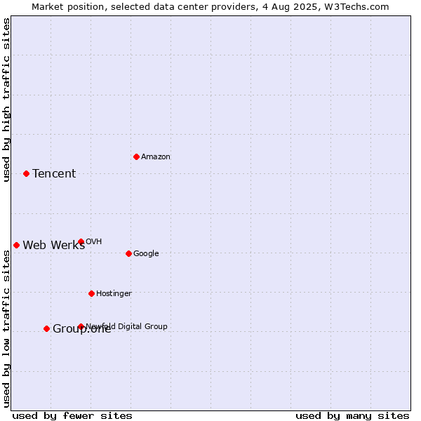 Market position of Group.one vs. Tencent vs. Web Werks