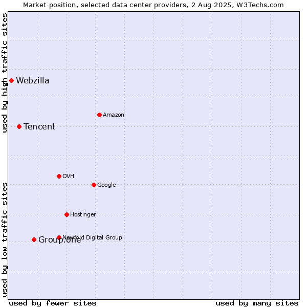 Market position of Group.one vs. Tencent vs. Webzilla