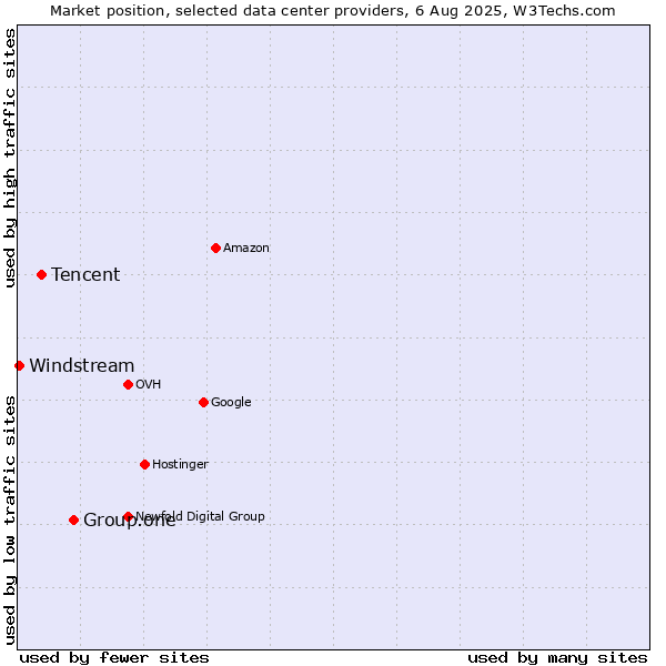 Market position of Group.one vs. Tencent vs. Windstream