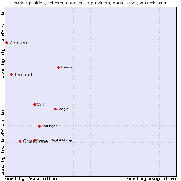 Market position of Group.one vs. Tencent vs. Zenlayer