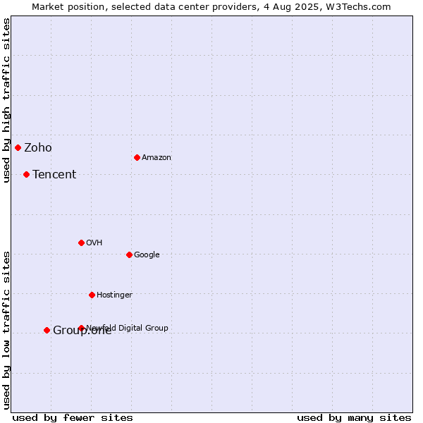 Market position of Group.one vs. Tencent vs. Zoho