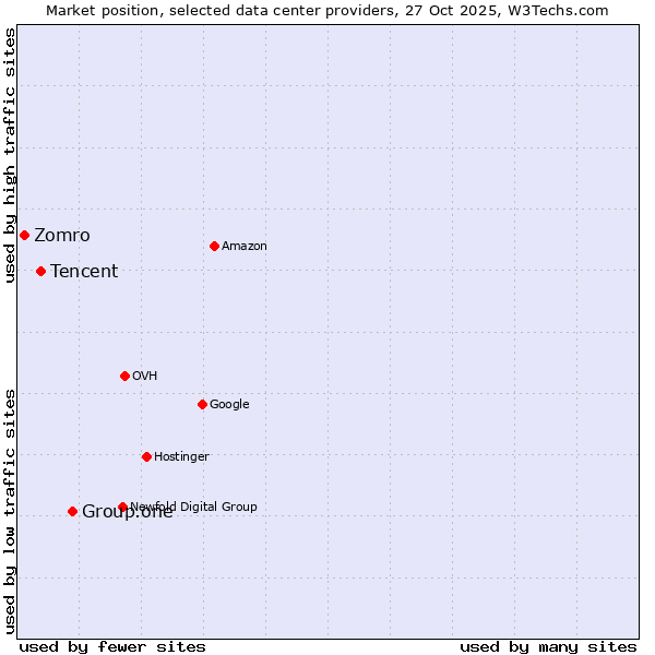Market position of Group.one vs. Tencent vs. Zomro